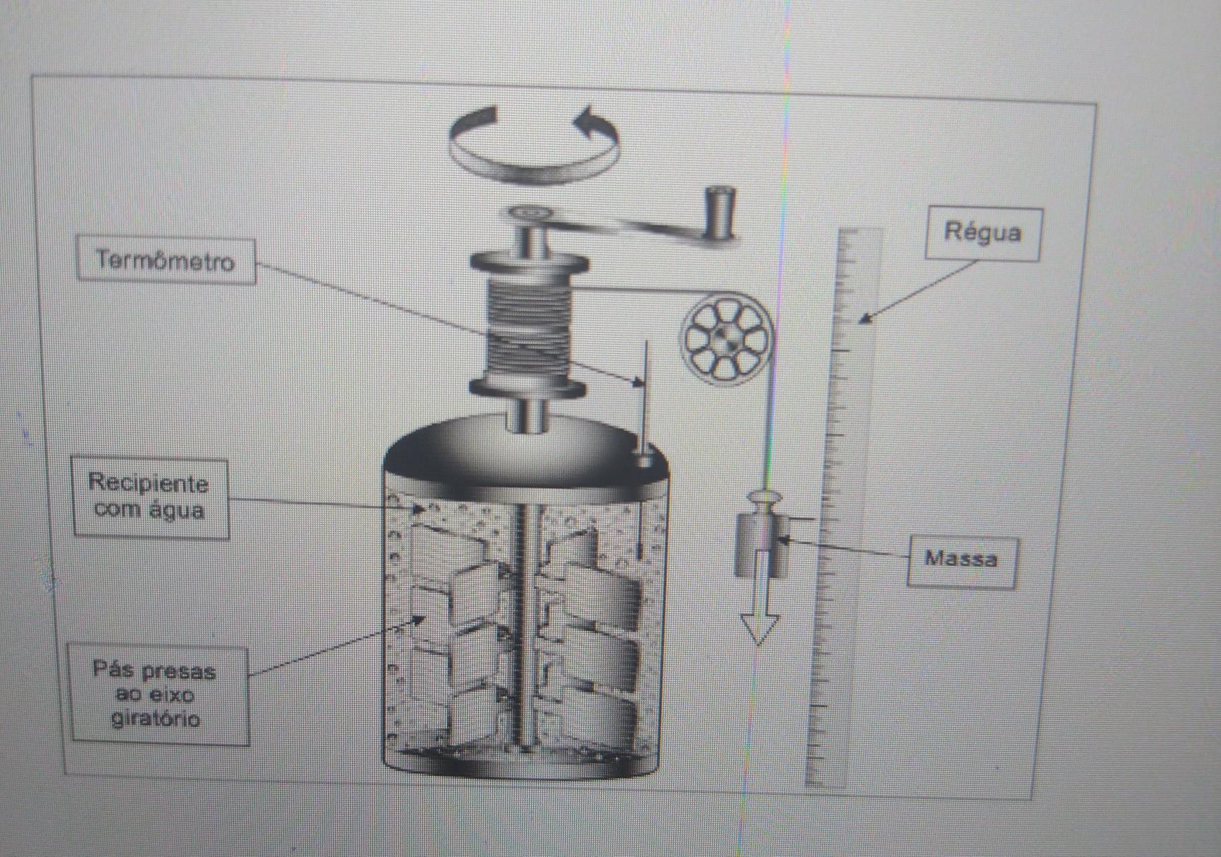 O trabalho realizado pelas pás nesse experimento provoca um