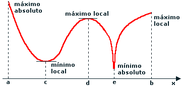 derivadas