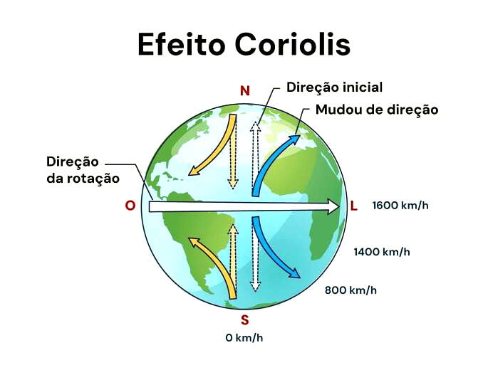 Efeito Coriolis